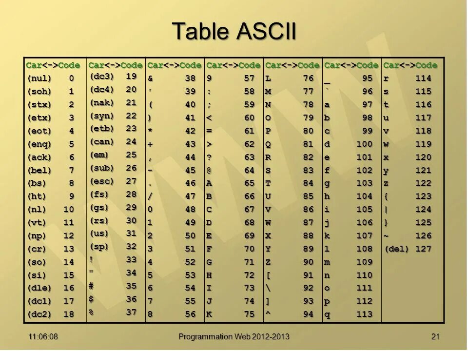 Кодовая таблица ASCII. Кодировка аски таблица. ASCII таблица символов пробел. ASCII код русского алфавита. Символ пробела в java