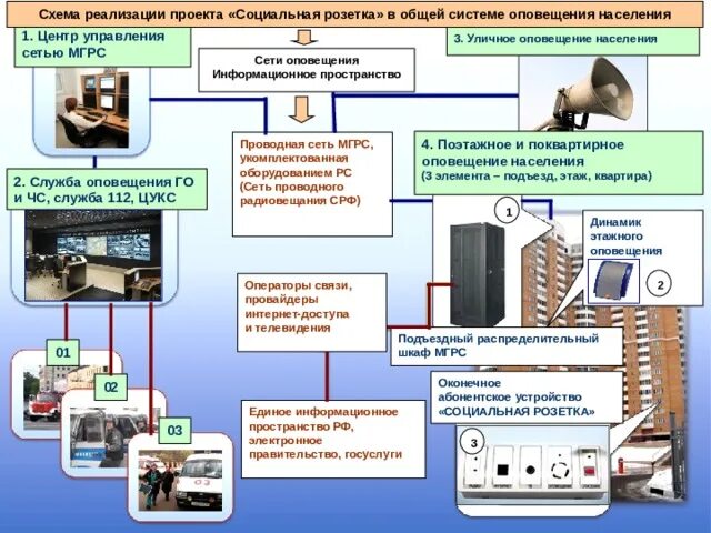 Положение о системах оповещения населения 2020. Схема информирования и оповещения населения. Центр управления и оповещения. Социальная розетка. Пункт уличного информирования и оповещения населения.