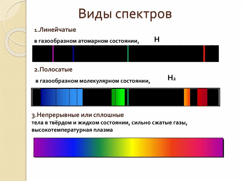 Типы оптических спектров линейчатый. Линейчатф с пектор излучения. Линейчатый спектр излучения. Физика 9 класс линейчатый спектр излучения.