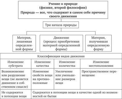 Учение о природе
