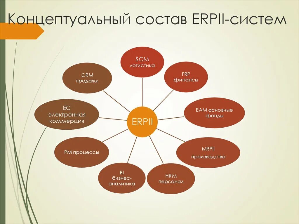 Erp ii системы. Erp ii система. erp 2 система это. концептуальный состав erpii-систем. составляющие erp ii.