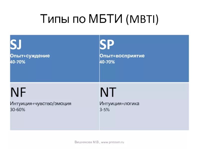 МБТИ типы. Типы личности МБТИ на русском. NF Тип личности. Группы типов личности по МБТИ.