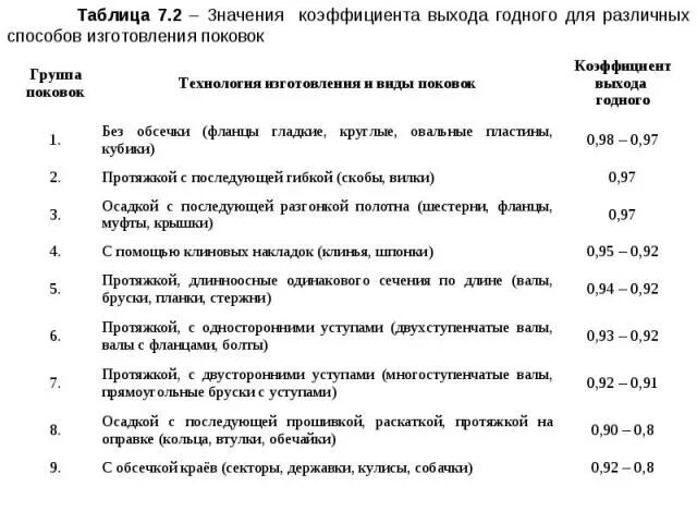 Расчет выхода годного. Плотность кристалла формула. Коэффициент выхода годного литья. Коэффициент выхода металла. Коэффициент выхода годной продукции.