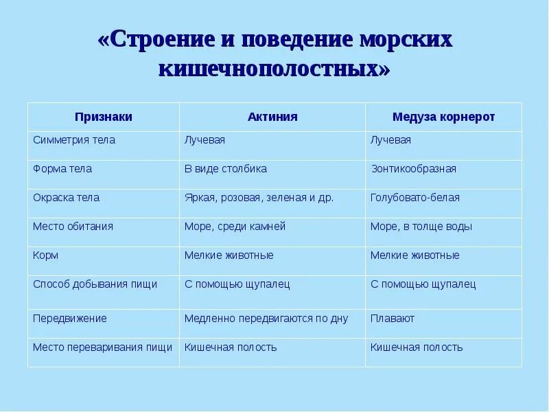 Тип Кишечнополостные