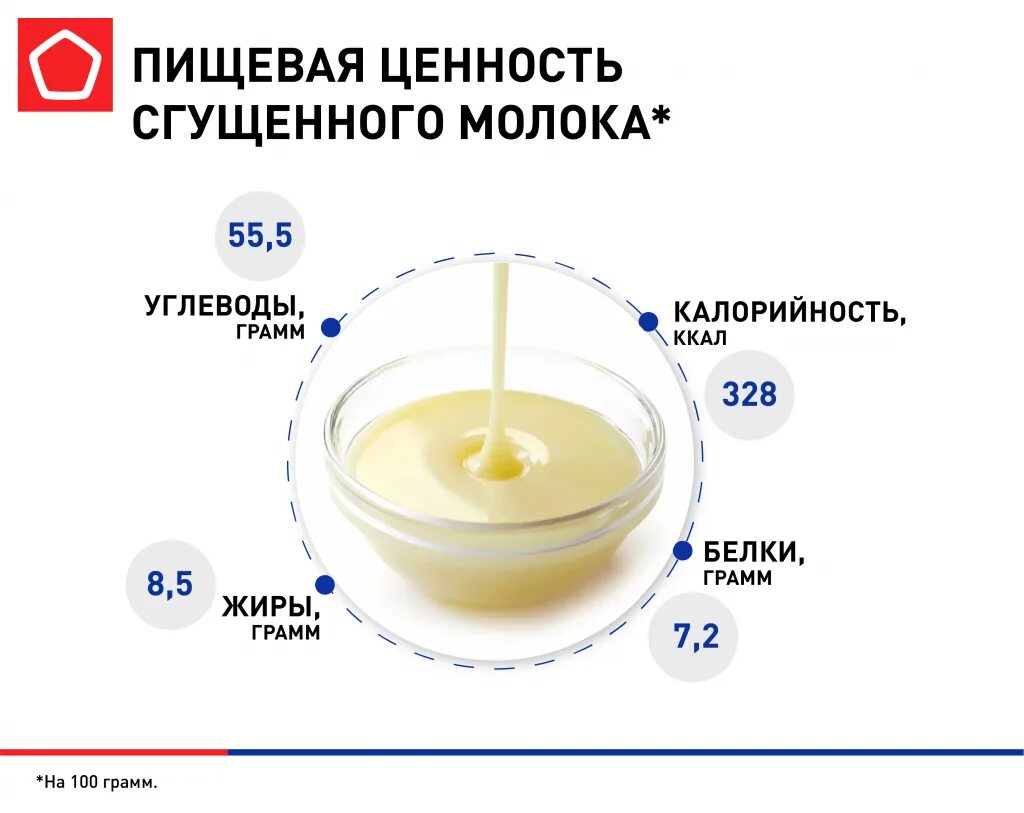 Молоко сгущенное ккал на 100 грамм. Сгущенное молоко ккал. Энергетическая ценность сгущенного молока. Сгущенное молоко пищевая ценность.