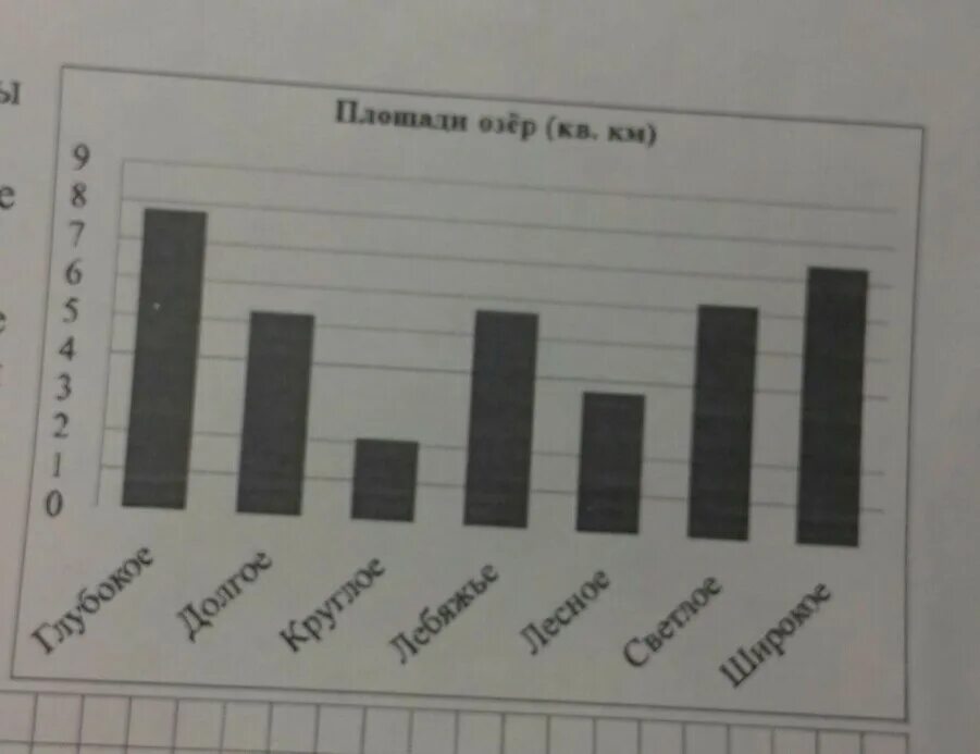 На диаграмме представлены площади нескольких озёр пользуясь. На диаграмме представлены площади нескольких. На диаграммепредставлены площади нескольких озёр. Ответье на вопросы. На диаграмме представлены площади нескольких озер ответьте на вопрос. Площади 2 из представленных озер различаются вдвое