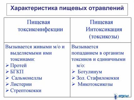 Характер интоксикации