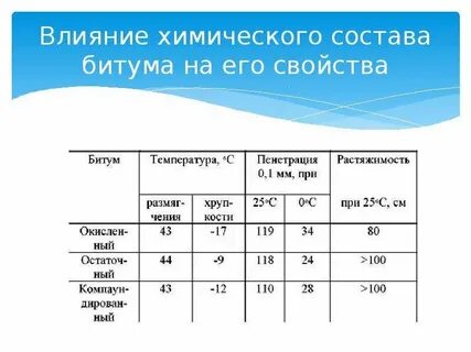 Битум состав