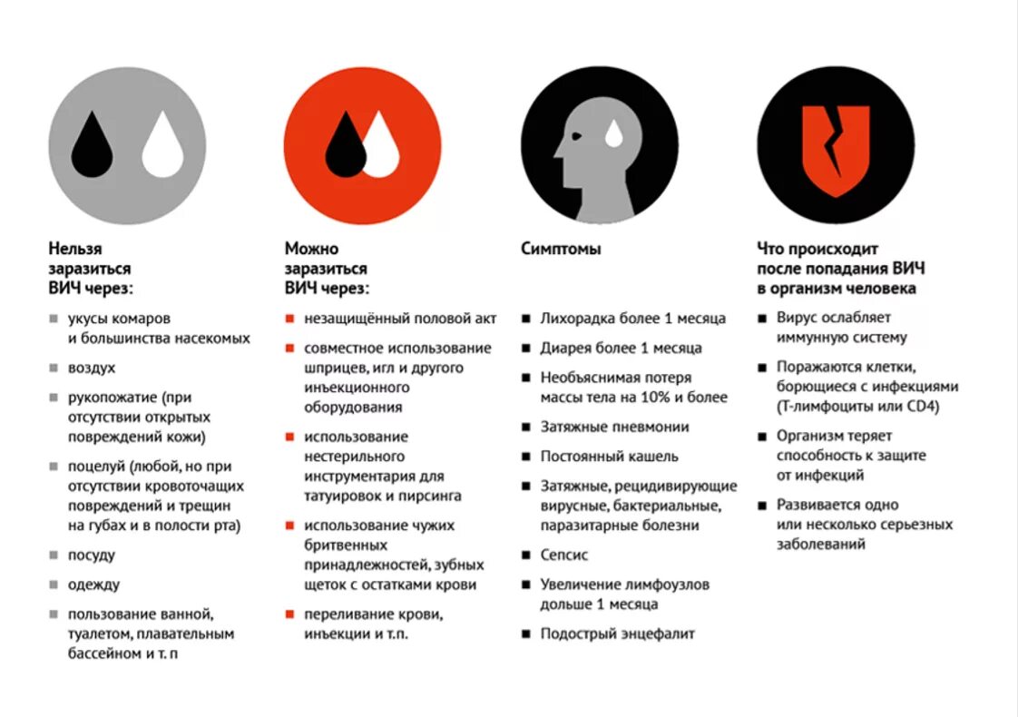 Вич после незащищенного. СПИД симптомы и профилактика. Инфографика ВИЧ инфекция. Способы защиты от ВИЧ И СПИДА. ВИЧ инфекция профилактика симптомы.