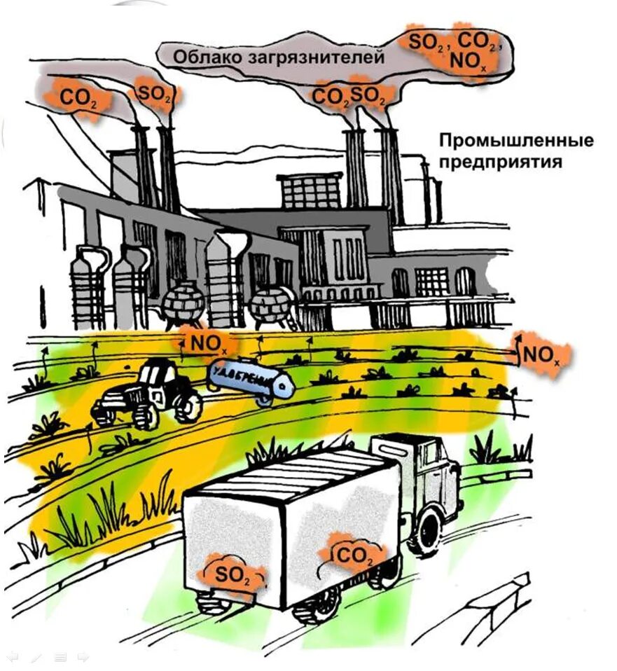 Выбросы в атмосферу кислотные дожди. Образование кислотных дождей. презентация на тему кислотные дожди. схема образования кислотных дождей. основные причины кислотных дождей:.