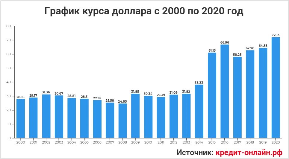 Категория 2000 год. График роста курса доллара за 20 лет. Курс доллара график по годам. Диаграмма курса доллара по годам. Рост доллара по годам.