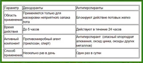 Чем отличается антиперспирант от дезодоранта
