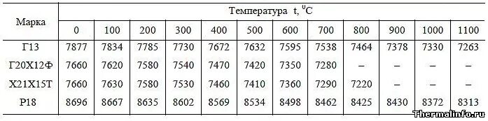 Г мм3 в кг м3. Сталь 20 плотность кг/м3. Плотность стали ст3 кг/м3. Углеродистая сталь плотность. Плотность легированная стали.