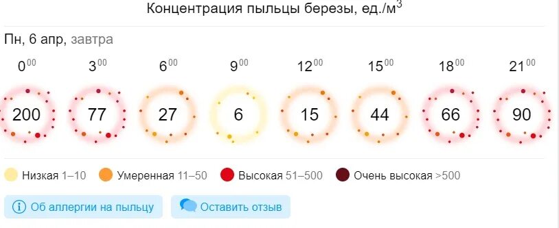 Пыльца нижний новгород. Концентрация пыльцы березы. Концентрация пыльцы в воздухе в Москве. Концентрация пыльцы березы в воздухе в Москве. Концентрация пыльцы березы в воздухе в Москве сейчас.