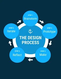 Processing design