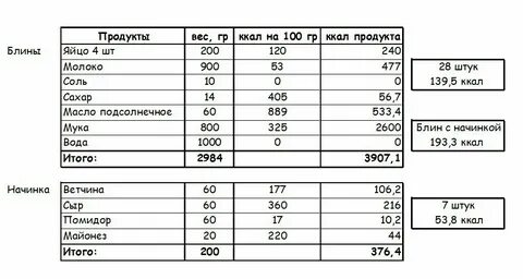 Блины калории на 100 граммах молоке