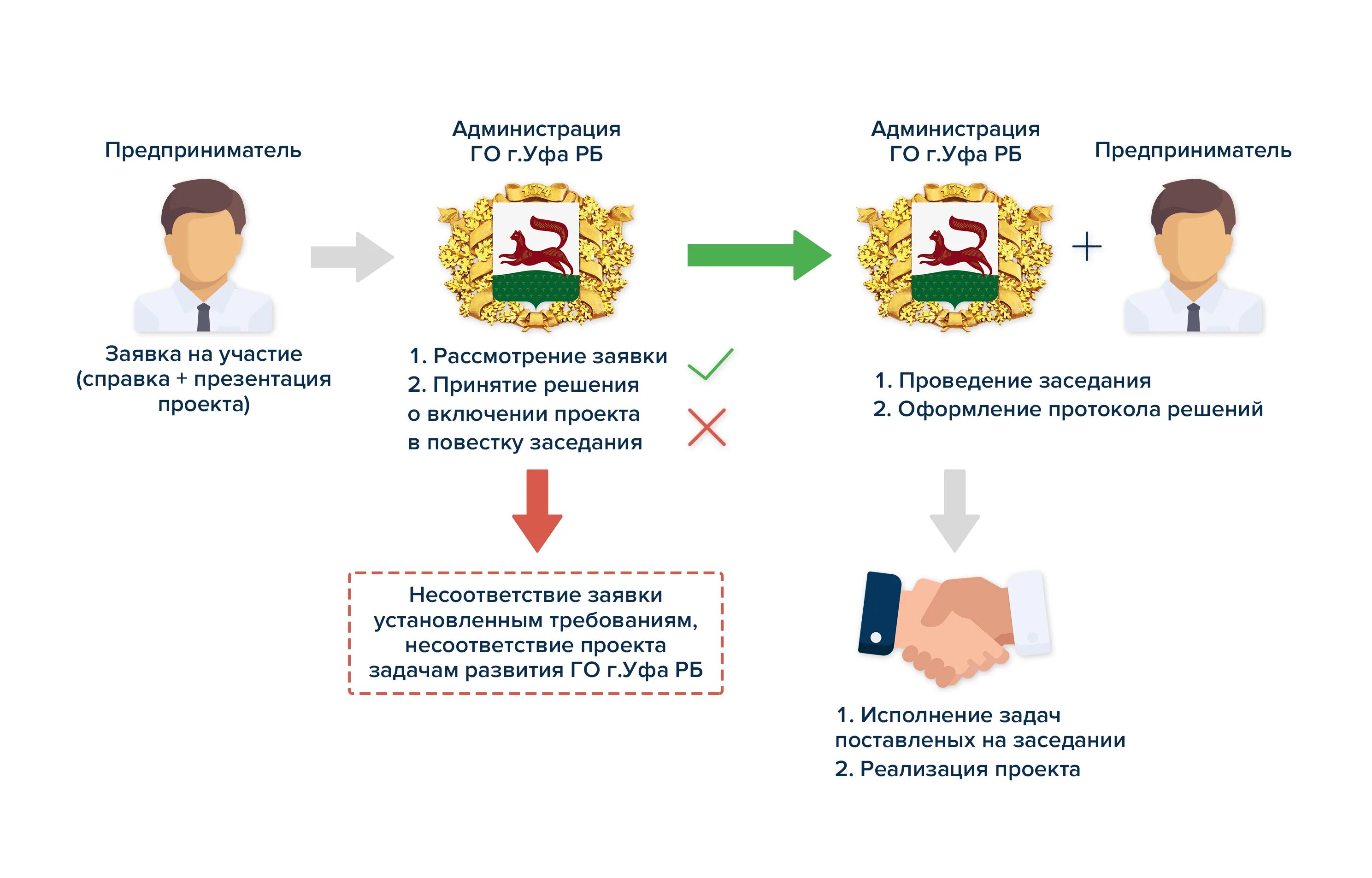 Рассмотрение кредитных историй. Рассмотрение заявки. Схема рассмотрения заявки ФРП. Порядок рассмотрения кредитной заявки. Обращение к клиентам.