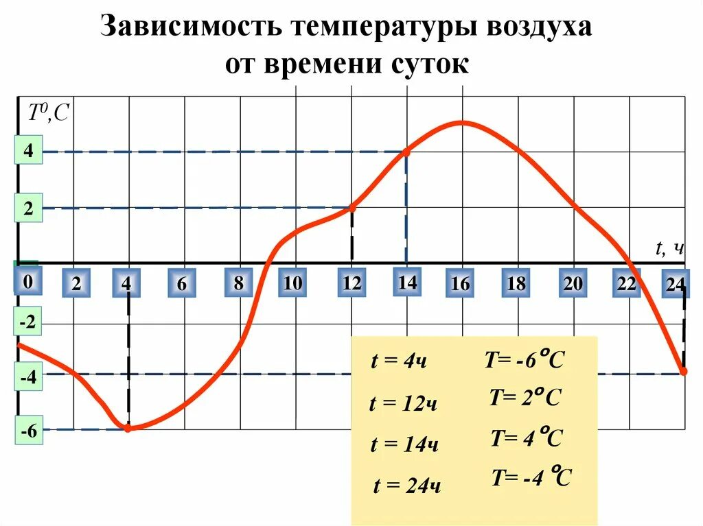 Зависимость температуры от времени. Зависимость температуры воздуха от времени суток. График зависимости температуры воздуха от времени суток. График суточной зависимости. Температурная зависимость от времени.