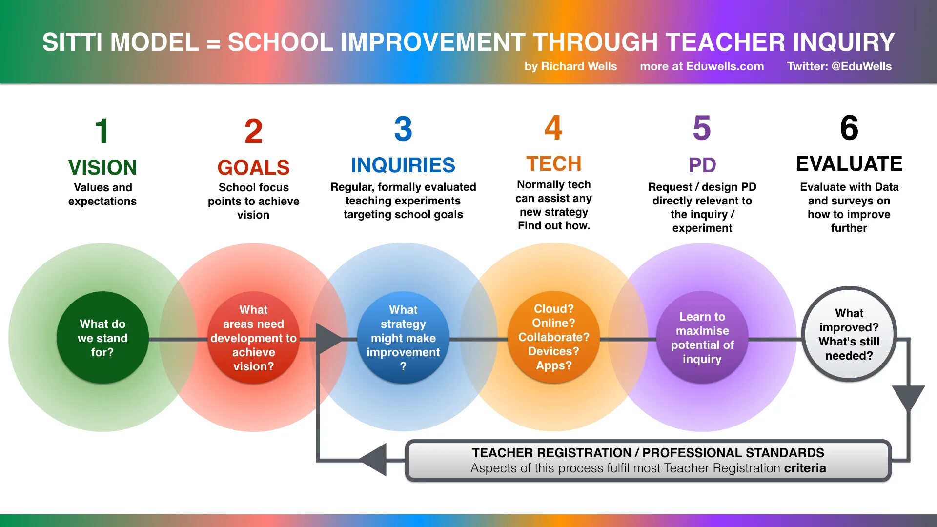 Professional Development of a teacher. Модель teaching. Professional Development. Personal and professional Development.