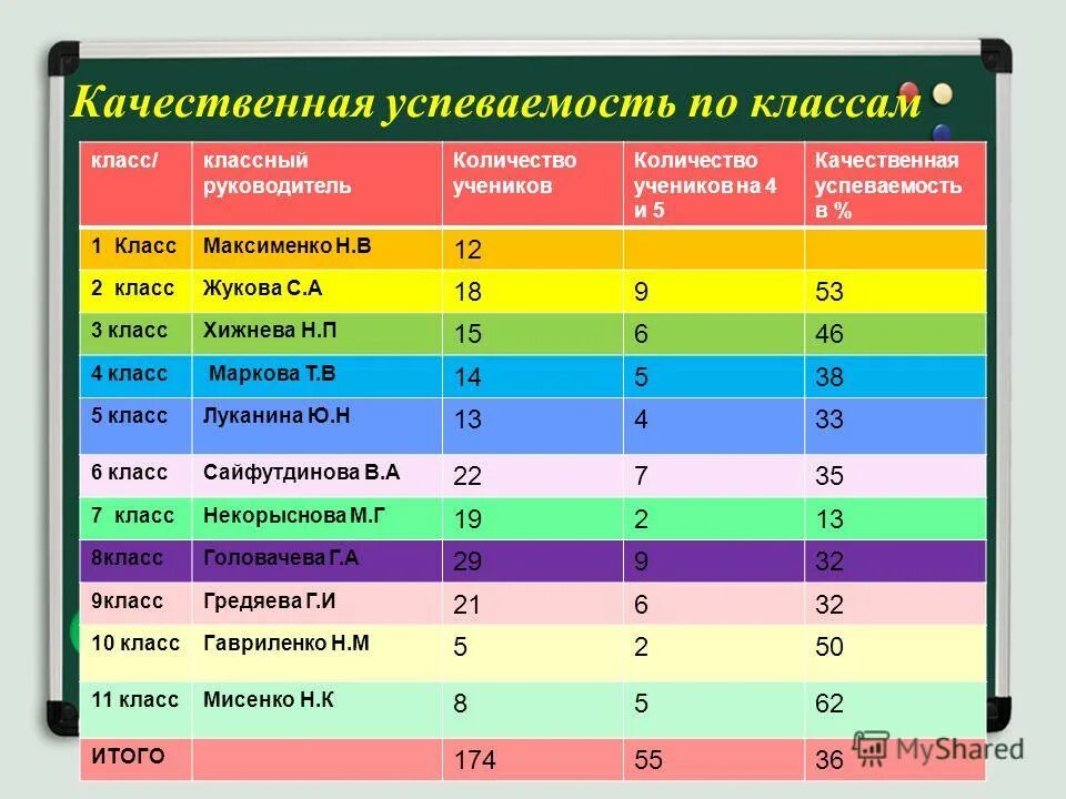 Кол-во учащихся 11 кл средняя общеобразовательная школа №24 рубцовск. Число учащихся в ярославской области. Общее количество учащихся в школе. Сколько человек в классе. Недельная нагрузка в школе по санпин.