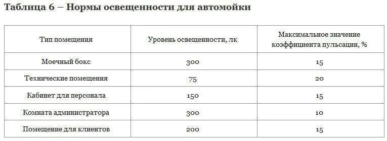 Нормы освещения жилых помещений. Норматив освещенности помещения торгового зала. Нормы освещённости помещений таблица в люксах. Норма освещенности торгового зала в люксах.