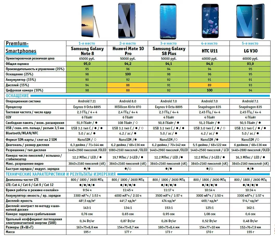 Разрешение экрана смартфона таблица. Таблица размеров экранов смартфонов. Разрешения экранов телефонов таблица. Технические характеристики телефона.