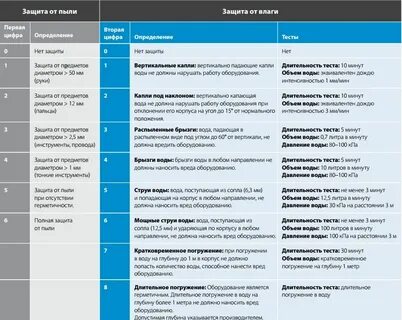 Какую степень защиты должны иметь