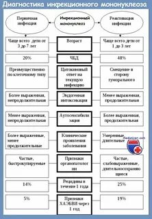 Диагноз инфекционного мононуклеоза