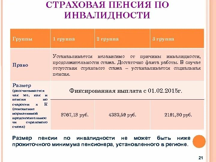 Первая группа пенсия сколько. Размер пенсии по инвалидности 2 гр. Размер социальной пенсии по инвалидности 3. Размер пенсии по инвалидности 2 гр социальная. Пенсия по инвалидности 3 группа размер пенсии.