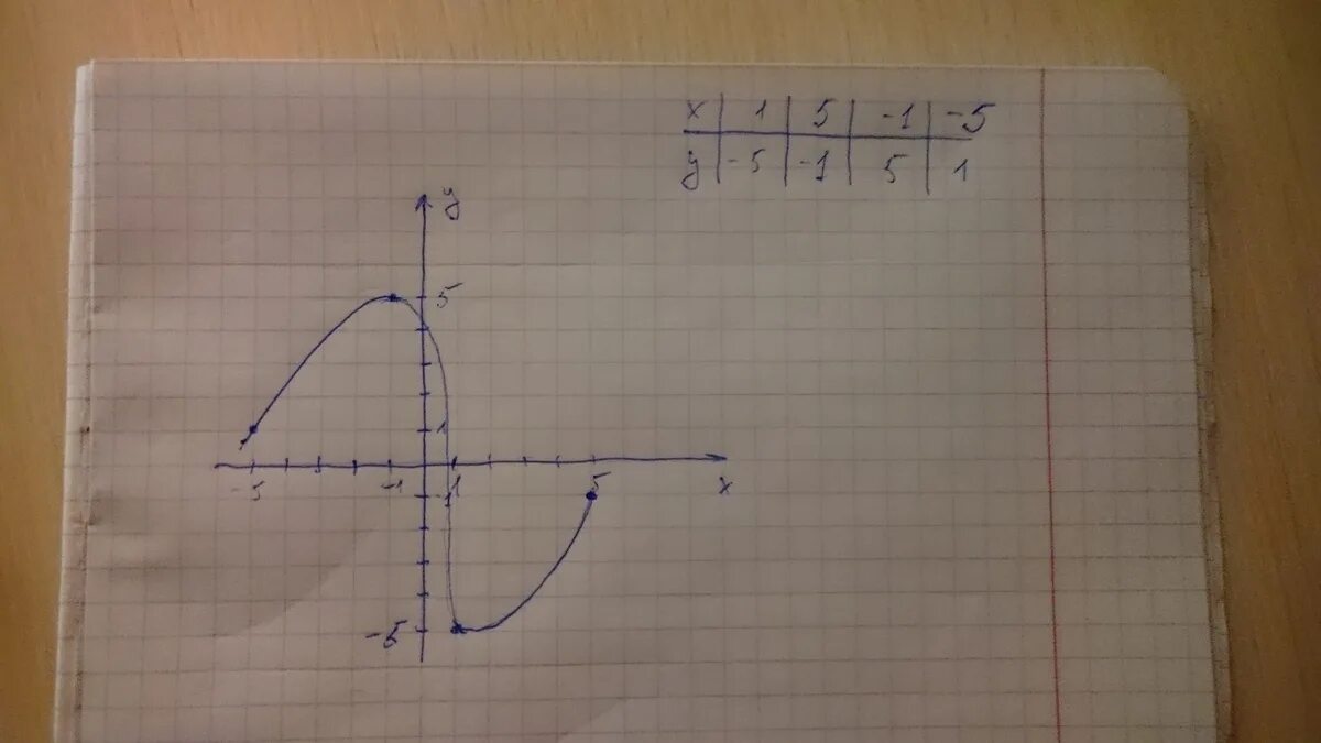 Y x 5 x 42. Построй график функции y= x 5 .. Y 5 X график функции. Построить график функции y=5x. Графики y=5/x.