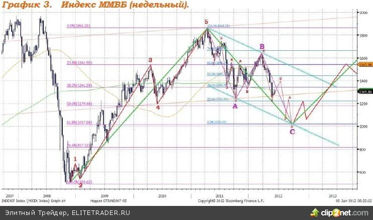 График индекса ммвб. Индекс ммвб 2022. График индекса ммвб с 1997 года. Индекс ммвб график за 20 лет. Индекс ммвб за 20 лет.