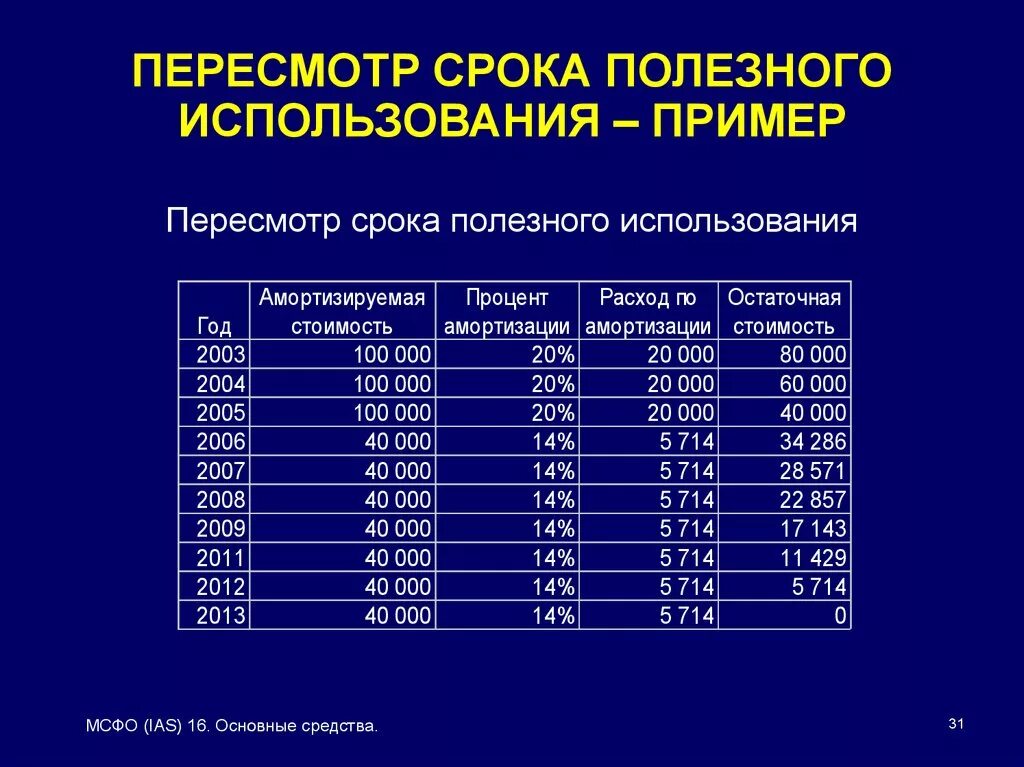 Изменение срока амортизации. Срок полезного использования основных средств. Акт срока полезного использования. Протокол изменения срока полезного использования основных средств. Пересмотр срока полезного использования основных средств пример.