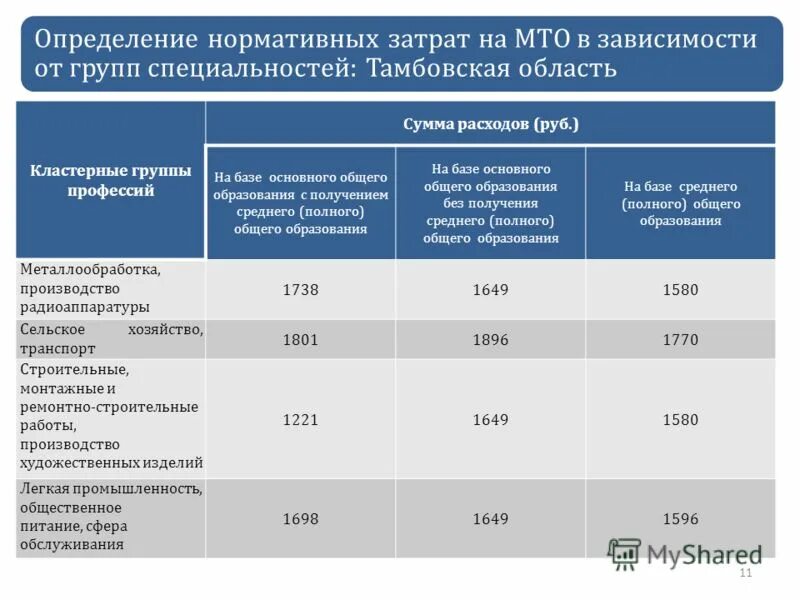 Расчет базового норматива затрат. Порядок составления государственного задания. Нормативы затрат на содержание гос учреждения. Нормативные затраты на оказание государственных услуг. Базовый норматив это.