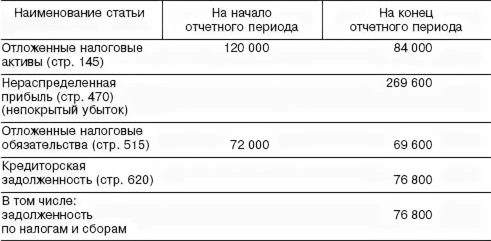 Налоговые активы. Погашение отложенного налогового актива. Отложенный налоговый Актив проводки.