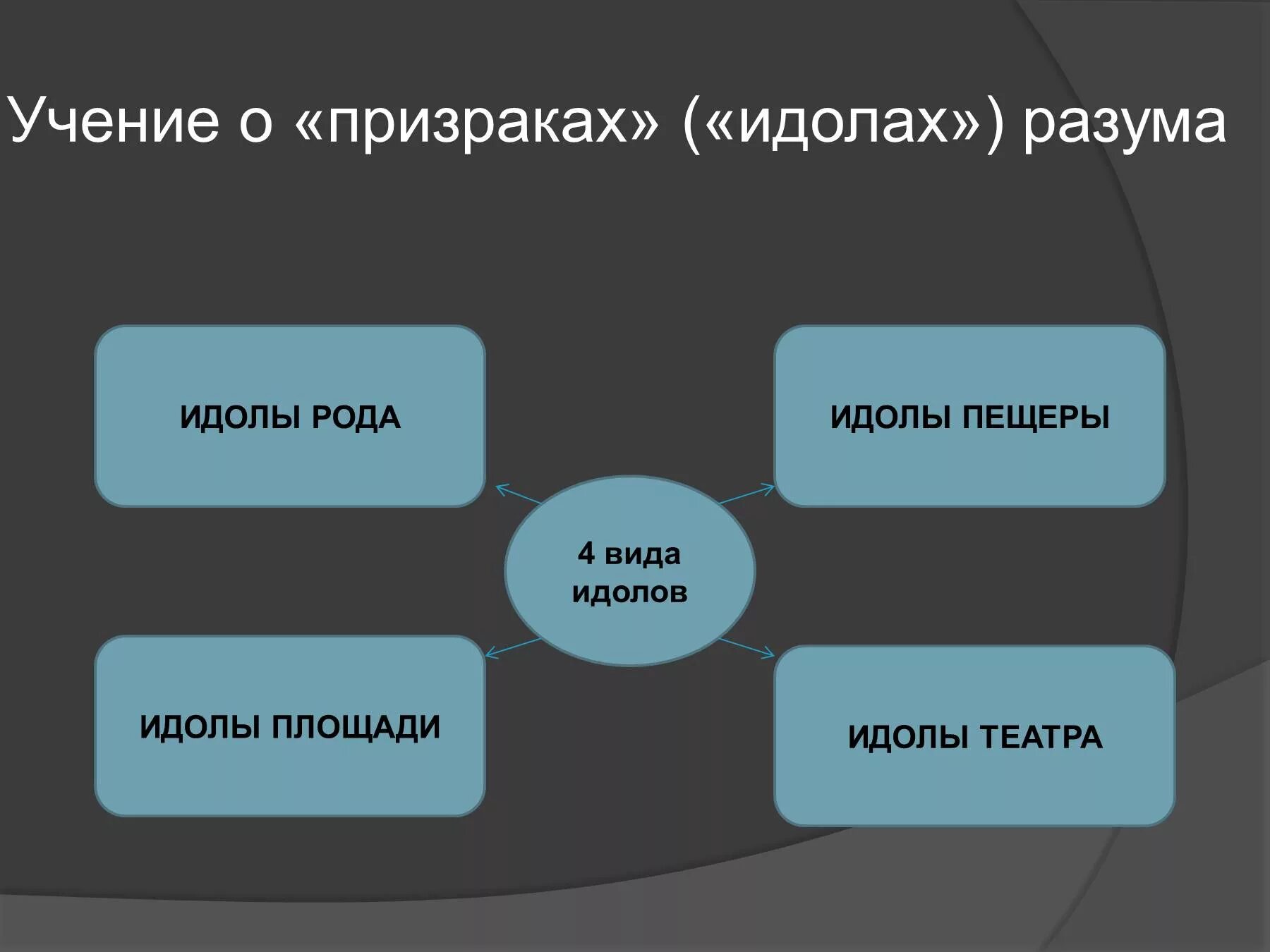 Идолы в философии