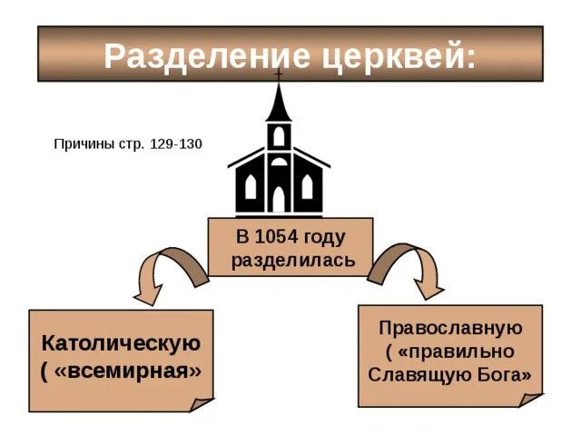 Великая схизма христианской церкви 1054. Церковный раскол 1054. 1054 Год раскол христианской церкви. Разделение христианской церкви в 1054 году. Западный раскол церкви