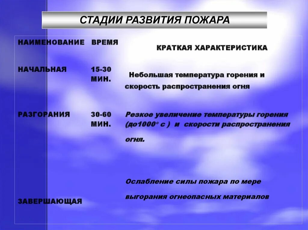 3 Фаза развития пожара. Сколько стадий развития пожара. Фазы развития пожара 1 фаза. Фазы процесса развития пожара.