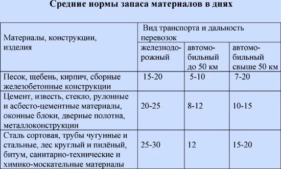 Норма запасов норматив запасов. Норма запаса материалов. Норма запаса материала на складе. Норма запаса материалов в днях. Нормы складирования материалов.