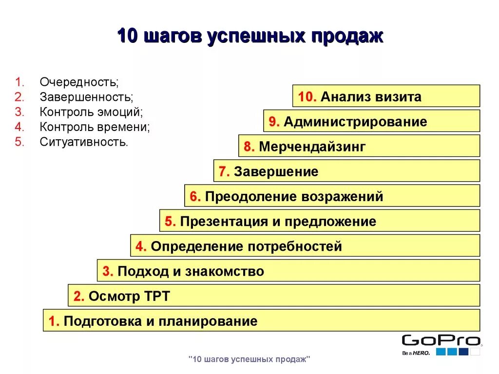 Этапы продаж цели