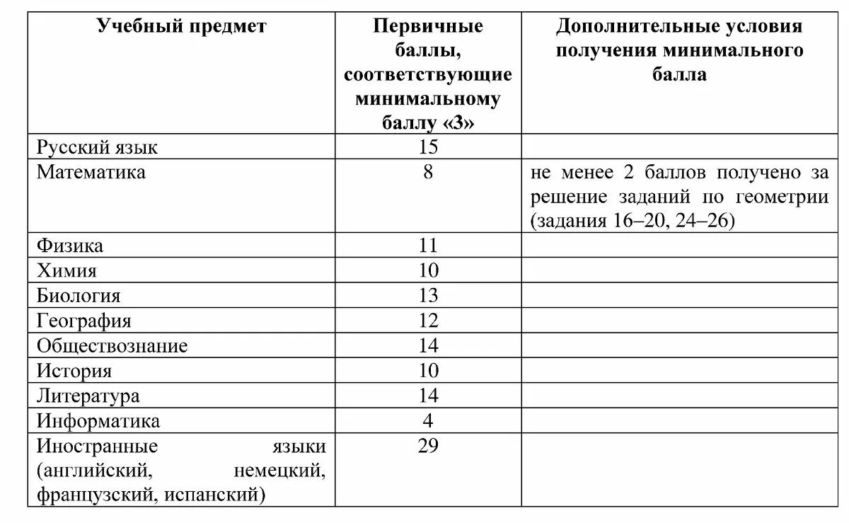 Минимальные баллы ОГЭ. Минимальный проходной балл ОГЭ. Минимальный бал по ОГЭ. Минимальное количество баллов ОГЭ.