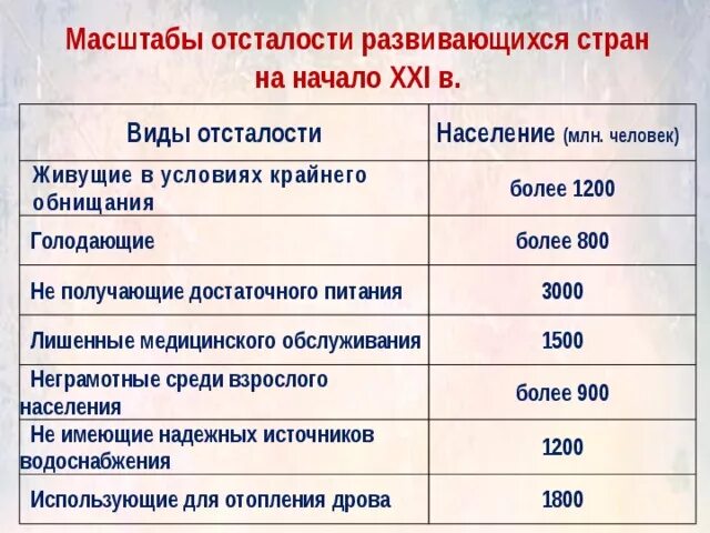 Проблема отсталости развивающихся стран. Масштабы отсталости развивающихся стран на начало. Проблема экономической отсталости развивающихся стран. Проблема общей отсталости развивающихся стран причины.