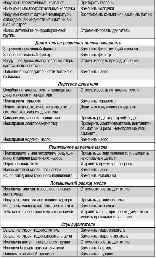 Неисправности системы питания двигателя. Основные неисправности дизельной системы питания. основные неисправности двигателя таблица. основные неисправности системы питания инжекторного двигателя. неисправности системы питания двигателя причины и устранения.