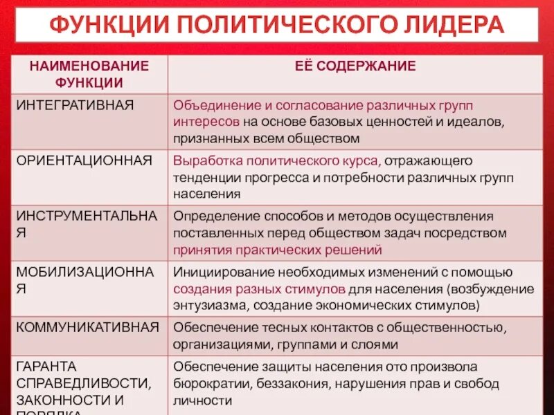 Функции политического руководства. Функции политическоготлидера. Функции политическлго Лидер. Функциипилитического лидера. Функции лидерерсвта политического.