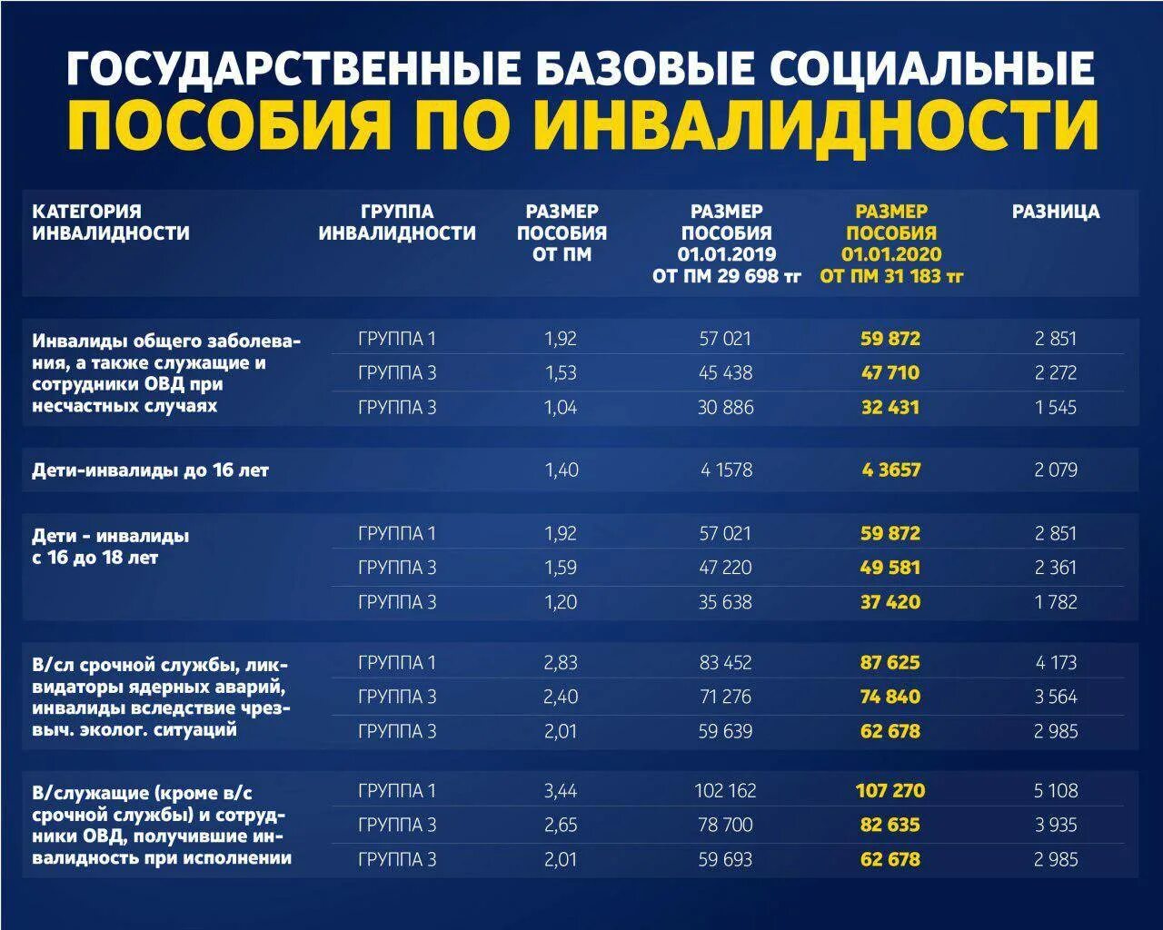 Пенсионный возраст инвалидов 1 группы