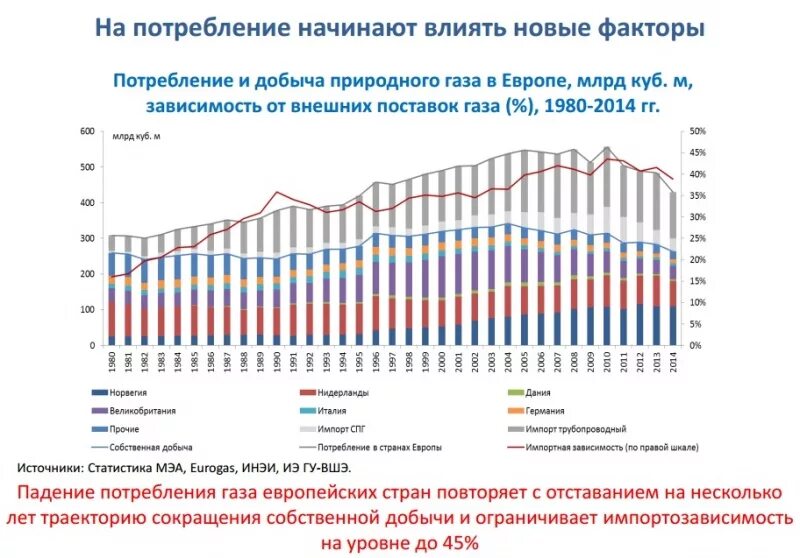 Потребление газа в Европе по годам. Потребление российского газа в Европе по годам. Потребление газа в Европе по годам на 2021. Объем потребления газа в Европе. Потребление газа в мире