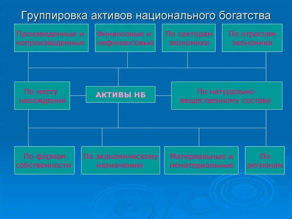 Группа финансовых активов. Группы активов нац богатства. Группировку отраслей национальной экономики.. Группировка по отраслям экономики. Группировки активов национального богатства.