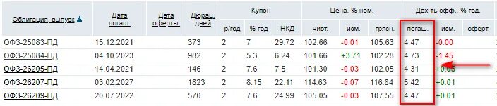 ОФЗ доходность таблица. Таблица рентабельности ОФЗ. Портфель ОФЗ таблица. График долгосрочных ОФЗ. Короткие офз