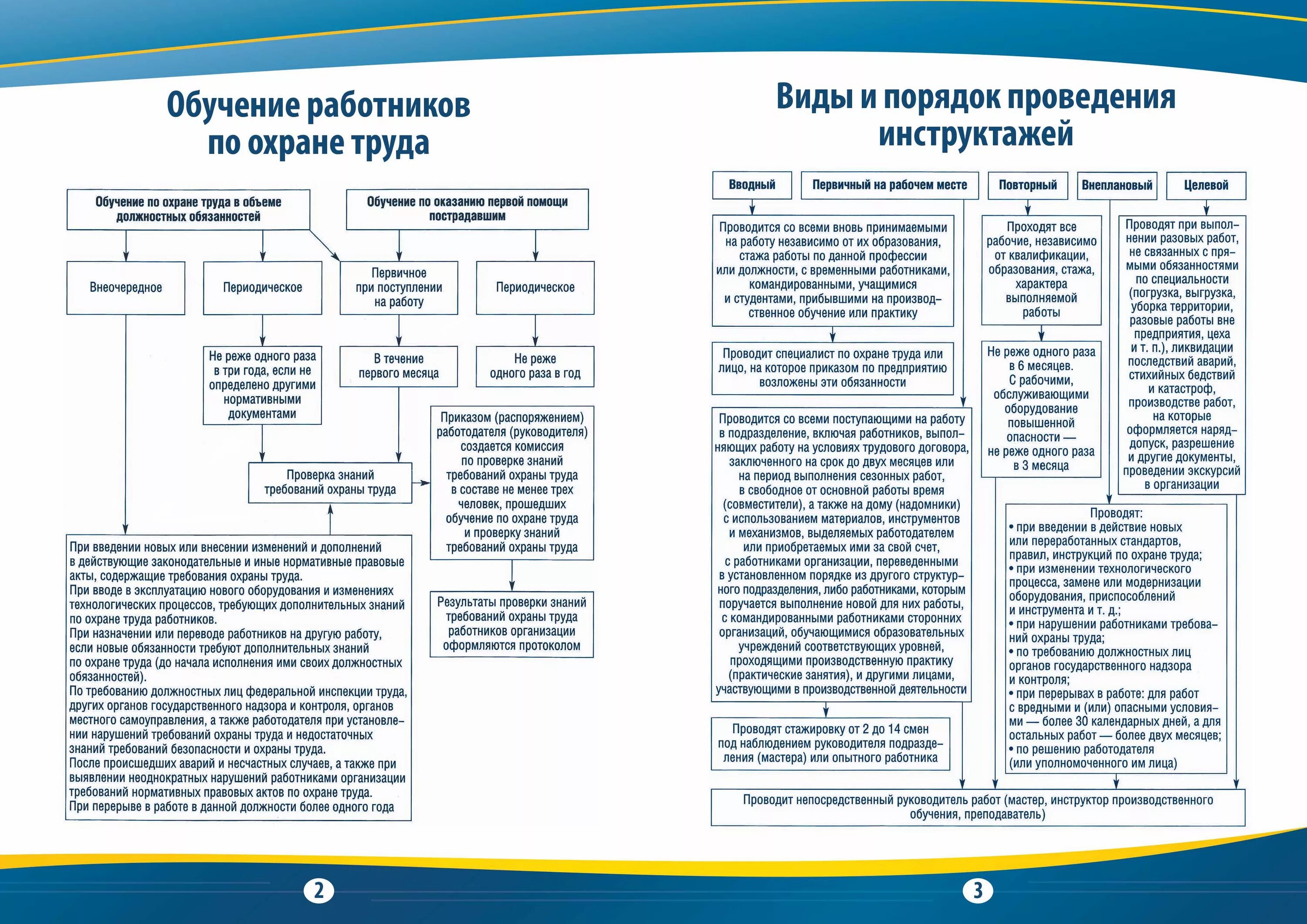 Обучение программа в по охране труда периодичность. Виды инструктажей по охране труда порядок и сроки проведения. Виды инструктажей по охране труда порядок и периодичность. Порядок проведения и оформления инструктажей по охране. Алгоритм проведения инструктажей по охране труда.