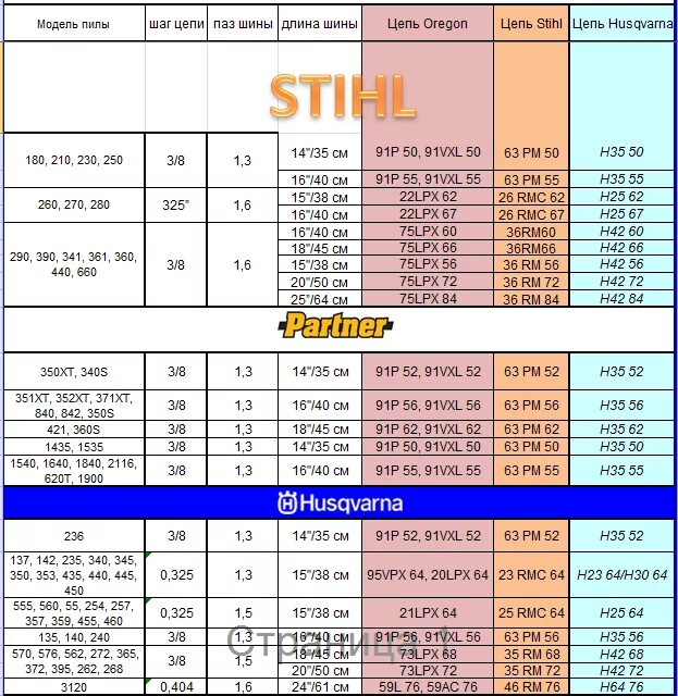 Таблица размеров пильных цепей и шин для бензопил по штиль.. Таблица размеров цепей для бензопил Stihl. Таблица цепей для бензопил штиль. Таблица типоразмеров пильных цепей.