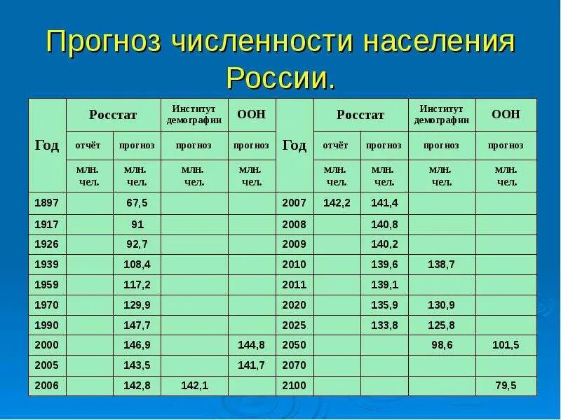 Прогноз численности населения. Численность населения России. Прогноз численности населения РФ. Прогнозы по численности населения РФ.